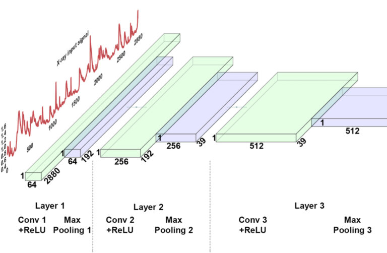 Low-dimensional Convolutional Neural Network for Solar Flares GOES Time-series Classification